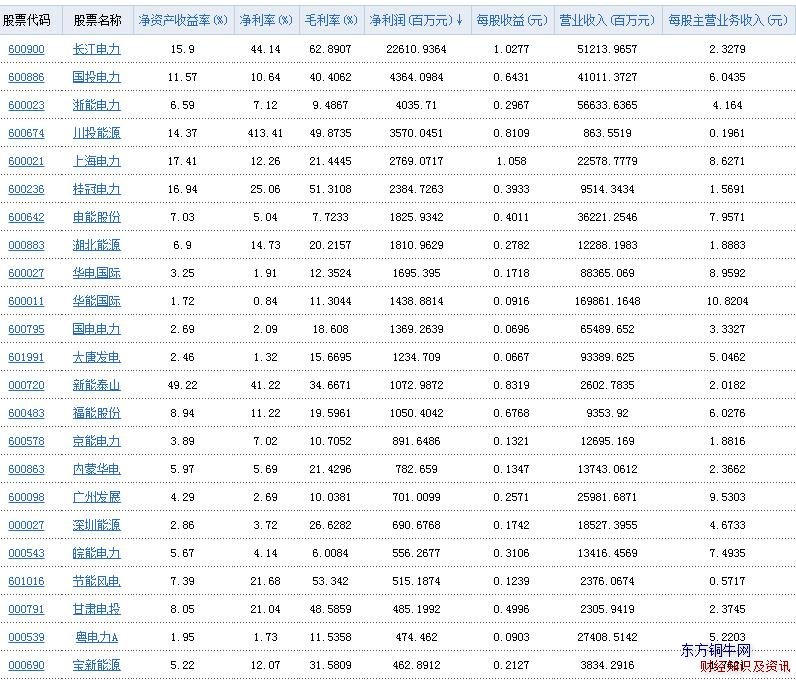 電力行業(yè)凈利潤(rùn)表