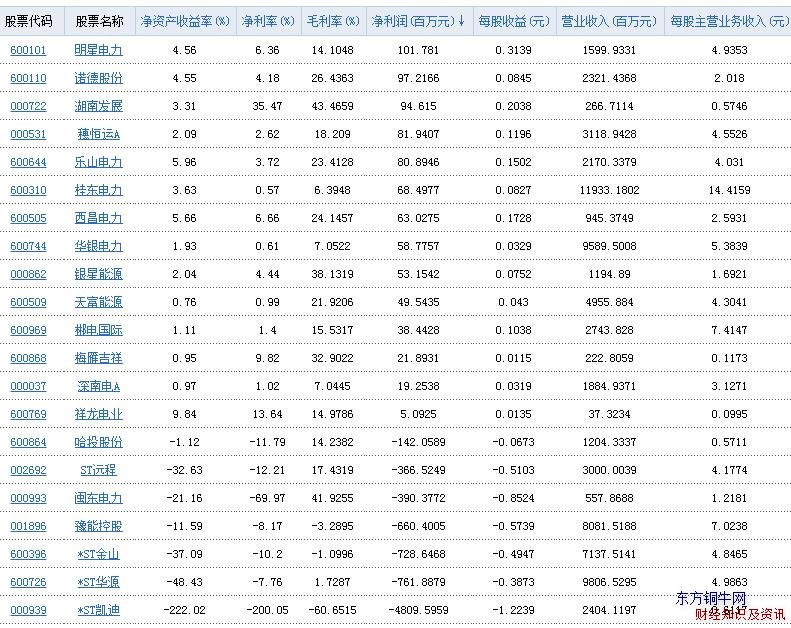 電力行業(yè)凈利潤(rùn)表