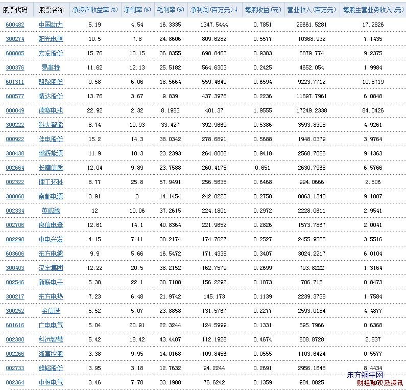 電器行業(yè)凈利潤總表