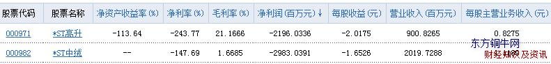 紡織行業凈利潤表