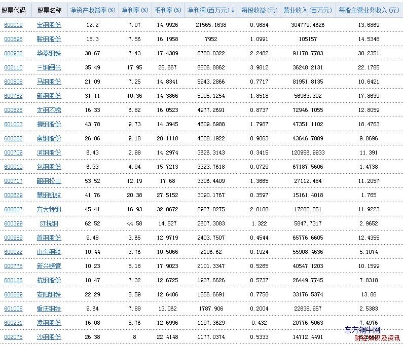 鋼鐵行業(yè)凈利潤(rùn)表